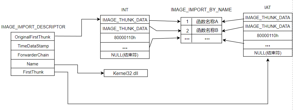 IAT加载前 /pe_structure_analysis/IAT%E5%8A%A0%E8%BD%BD%E5%89%8D.png