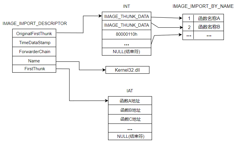 IAT加载后 /pe_structure_analysis/IAT%E5%8A%A0%E8%BD%BD%E5%90%8E.png