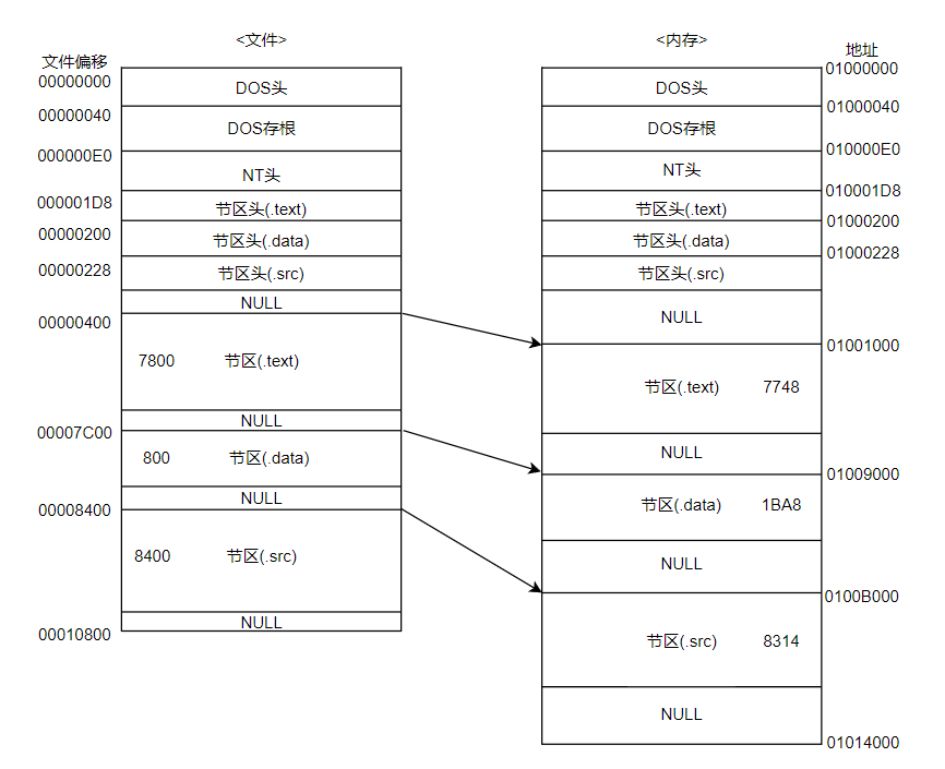 PE文件与内存间的映射 /pe_structure_analysis/PE%E6%96%87%E4%BB%B6%E4%B8%8E%E5%86%85%E5%AD%98%E9%97%B4%E7%9A%84%E6%98%A0%E5%B0%84.png