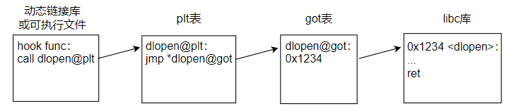 ELF文件中外部函数的调用过程.png